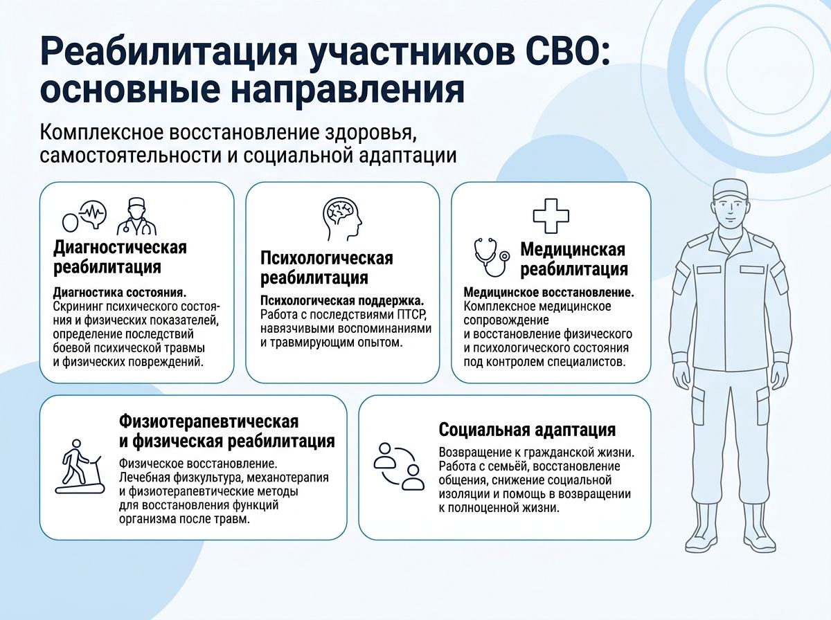 Реабилитация участников СВО в Протвино инфографика